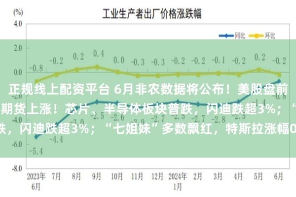 正规线上配资平台 6月非农数据将公布！美股盘前三大股指期货分化！道指期货上涨！芯片、半导体板块普跌，闪迪跌超3%；“七姐妹”多数飘红，特斯拉涨幅0.69%
